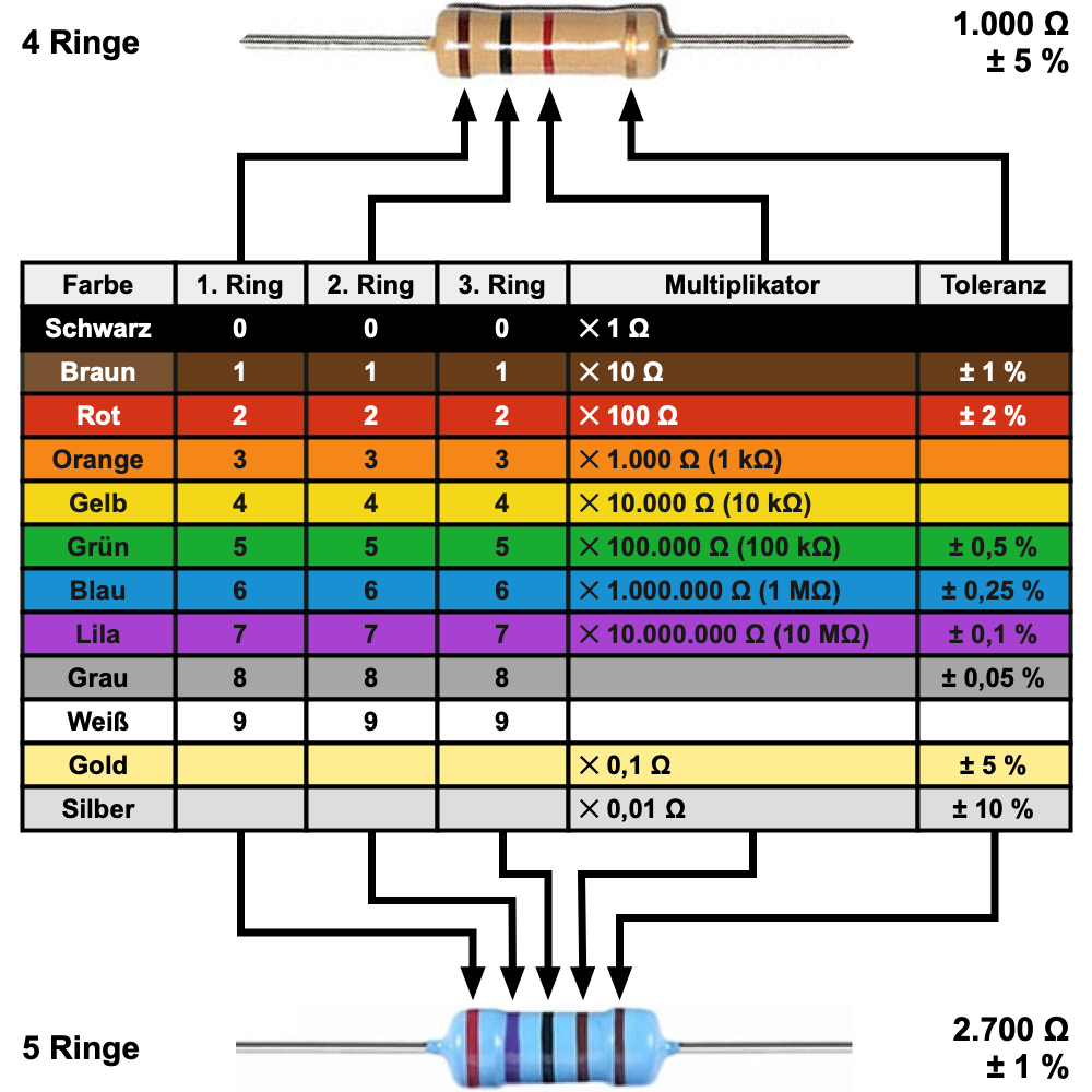 widerstand farbtabelle kennzeichnung